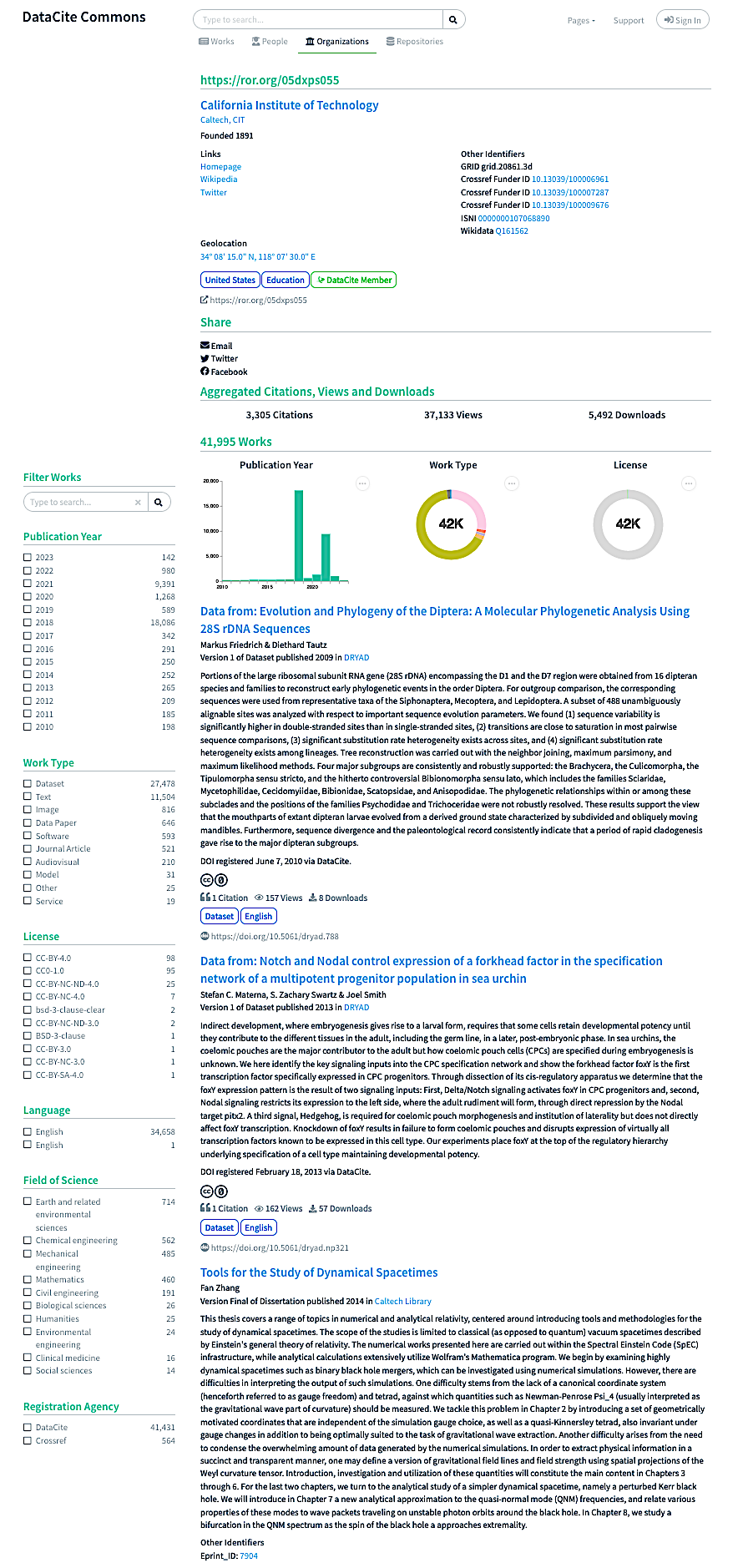 Screenshot of the results page for Caltech on DataCite Commons showing the first three of a total nearly 42,000 works filterable by publication year, work type, license, language, field of science, and registration agency, with the first two results being datasets and the third being a dissertation