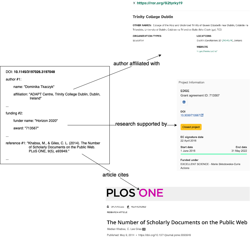 Example relationships in the scholarly record