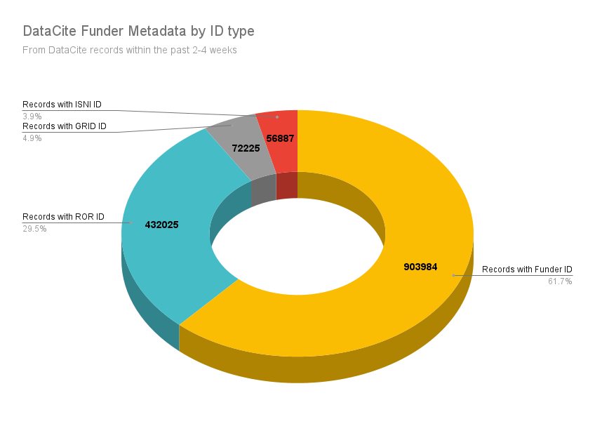 Funder identifiers by ID type in DataCite