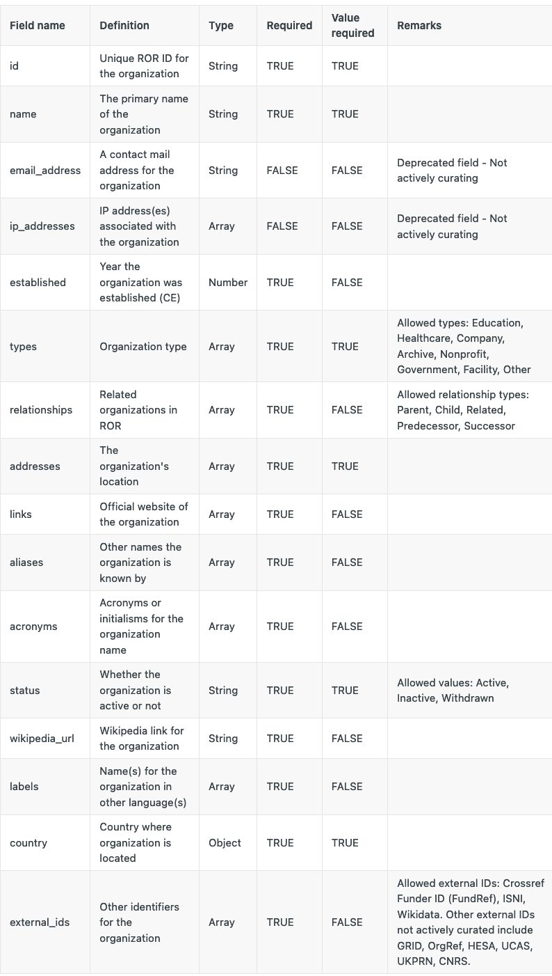 ROR data structure with 16 elements including name, id, addresses, etc.